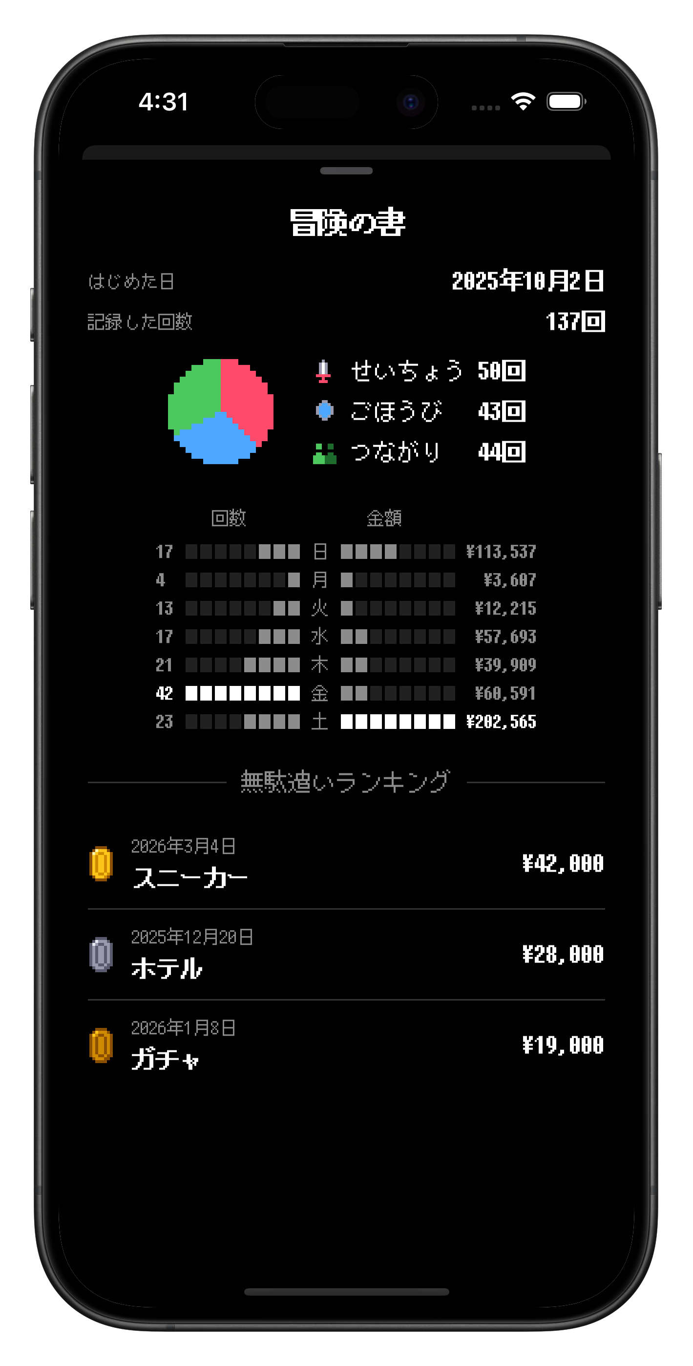 無駄レベの冒険の書。せいちょう・ごほうび・つながりの回数を示す円グラフ、曜日ごとの回数と金額、無駄遣いランキングの上位3件が並ぶ